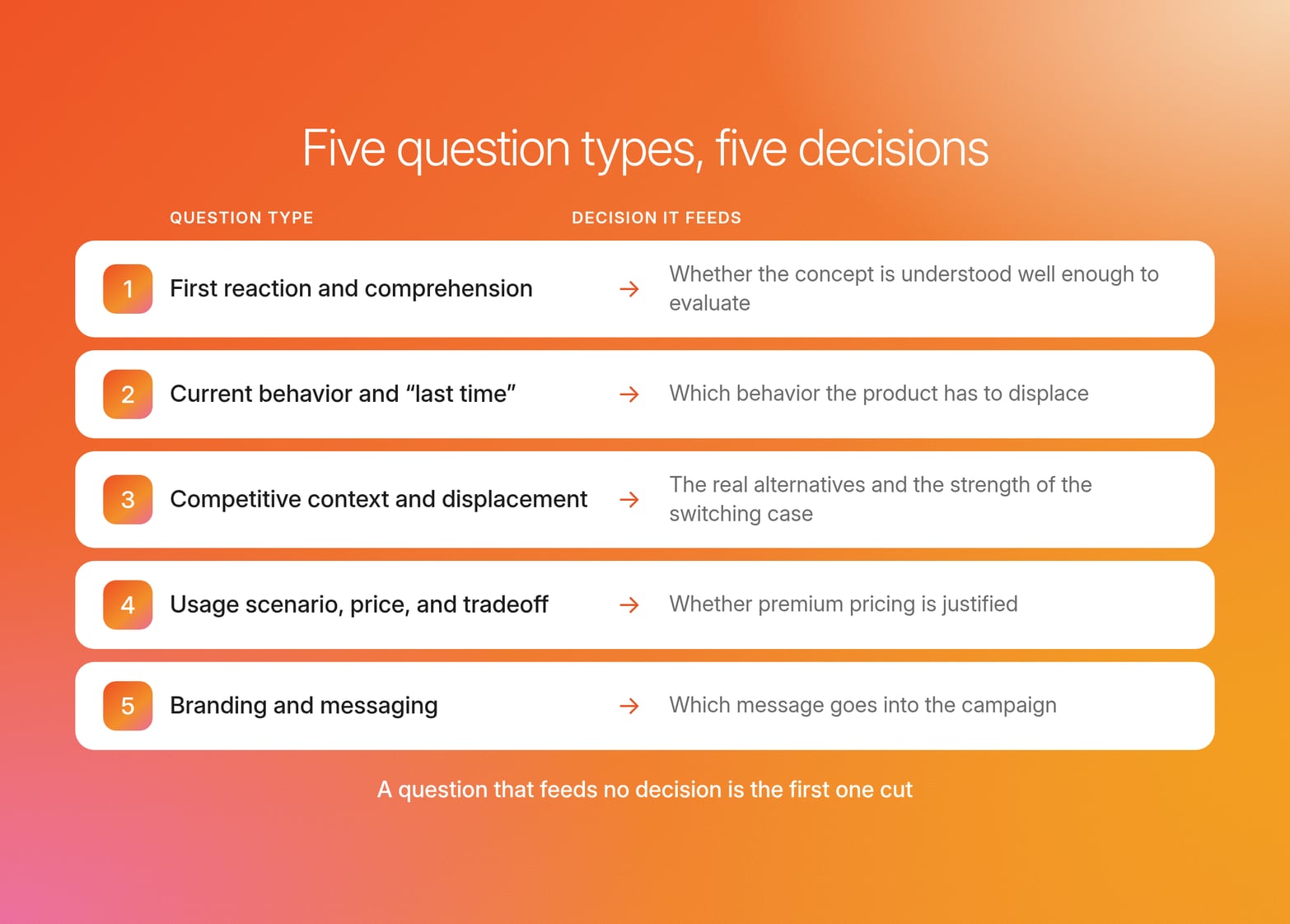 Five numbered focus group question types, each linked by an arrow to the decision it feeds, from comprehension to campaign message