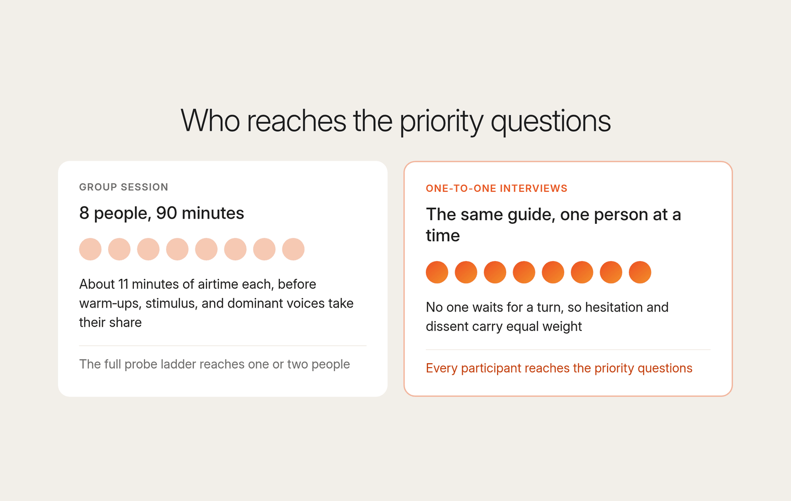 Group session of 8 people with about 11 minutes each, next to one-to-one interviews where every participant reaches the priority questions