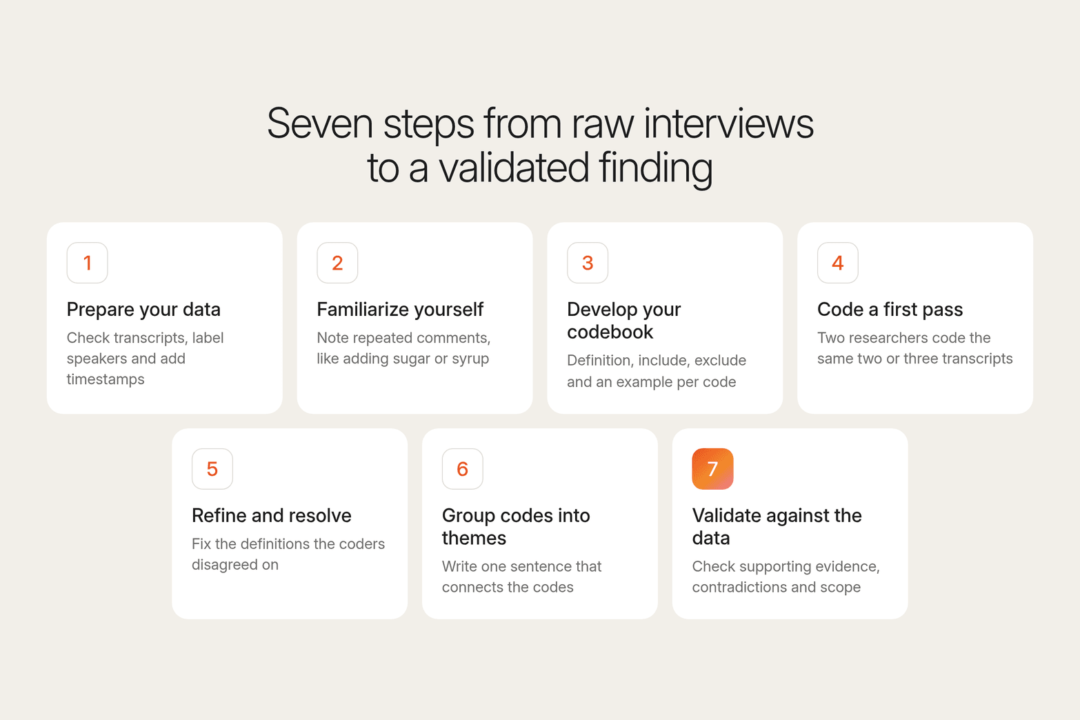 Seven numbered cards from prepare your data to validate against the data, showing the qualitative coding workflow