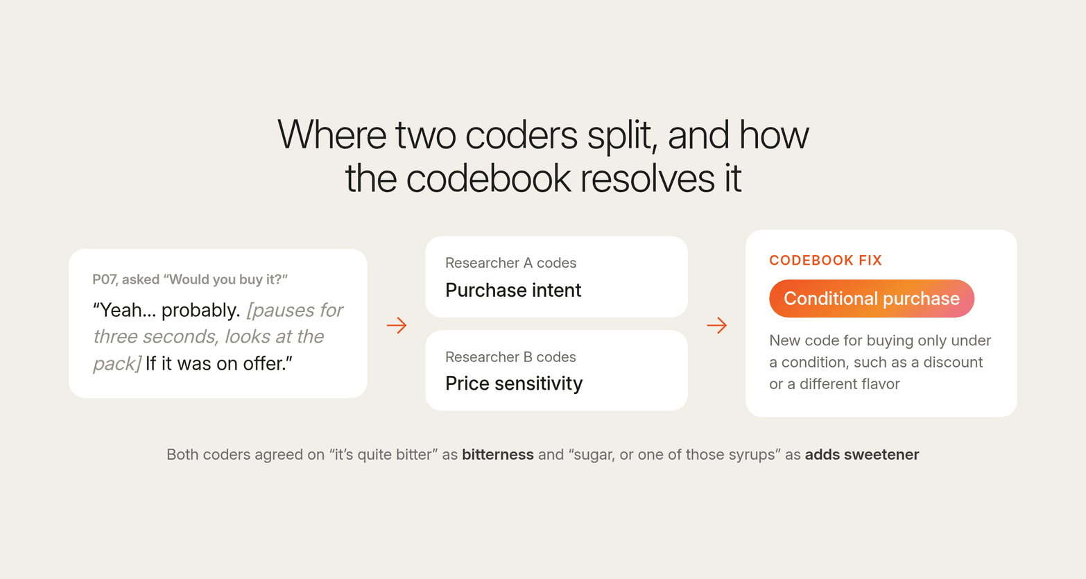 P07’s on-offer answer coded as purchase intent by one researcher and price sensitivity by the other, resolved as conditional purchase