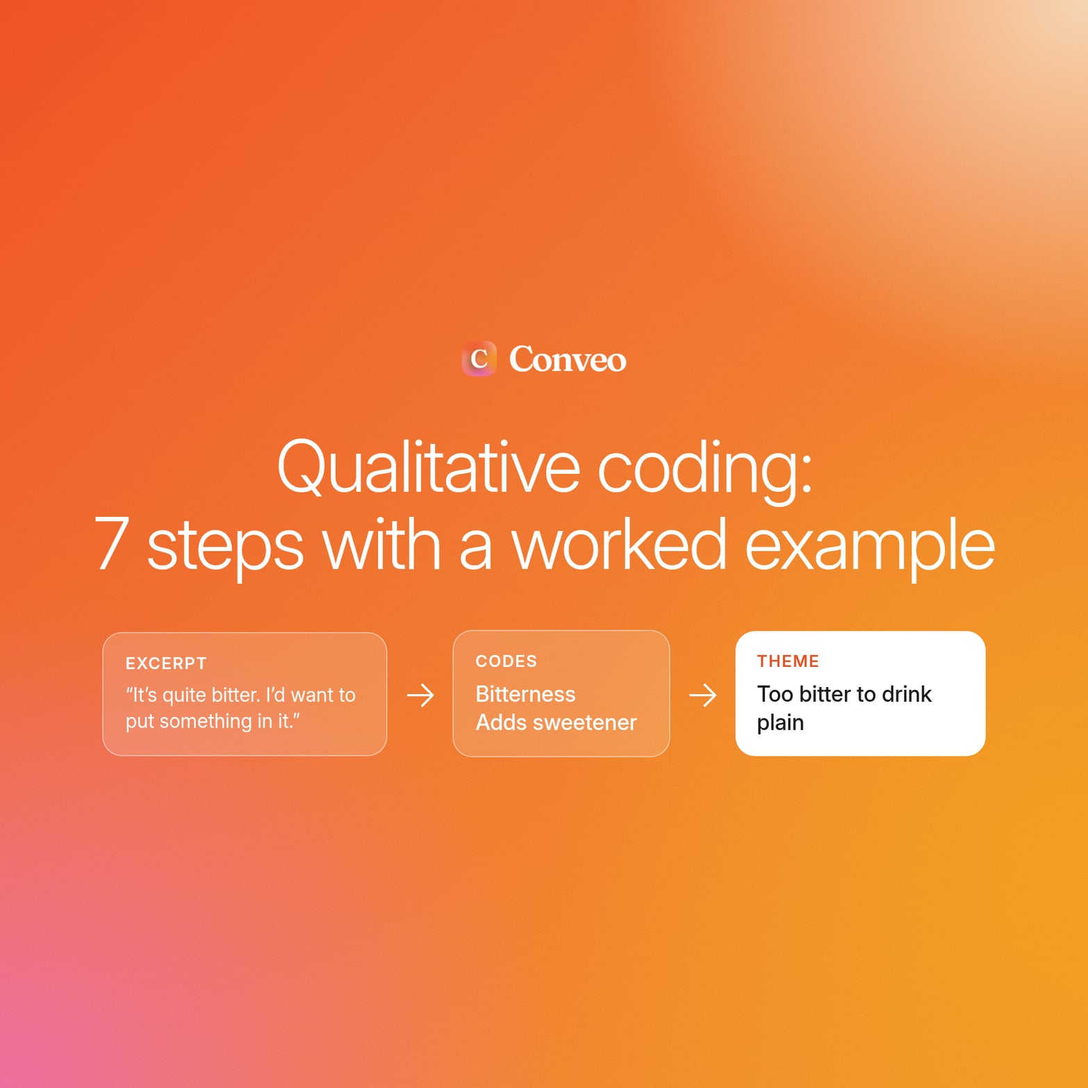 Conveo logo above the title Qualitative coding: 7 steps with a worked example, with a coffee quote flowing to two codes and a theme
